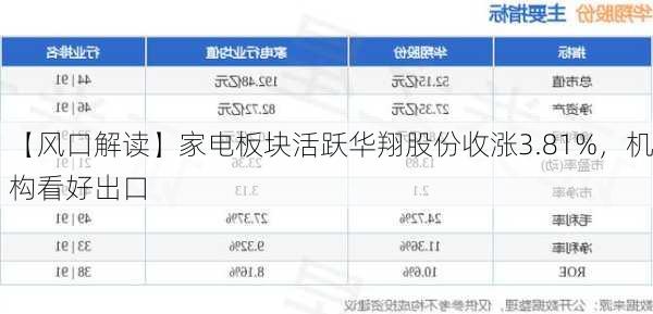 【风口解读】家电板块活跃华翔股份收涨3.81%，机构看好出口