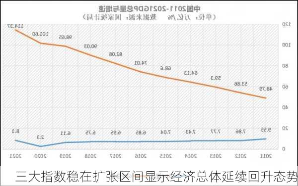 三大指数稳在扩张区间显示经济总体延续回升态势