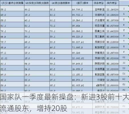 国家队一季度最新操盘：新进3股前十大流通股东，增持20股