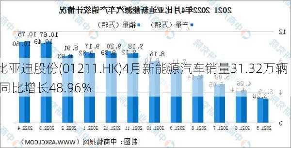 比亚迪股份(01211.HK)4月新能源汽车销量31.32万辆  同比增长48.96%