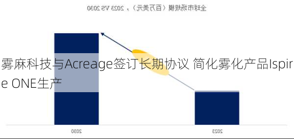 雾麻科技与Acreage签订长期协议 简化雾化产品Ispire ONE生产