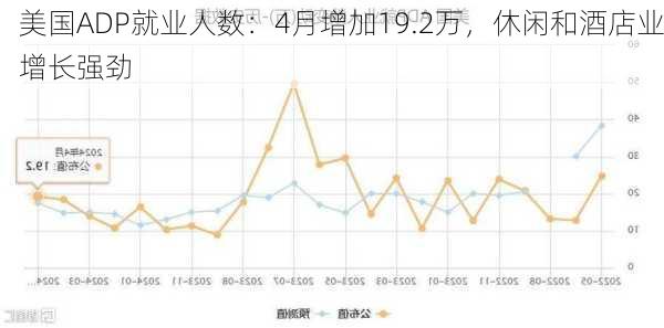 美国ADP就业人数：4月增加19.2万，休闲和酒店业增长强劲