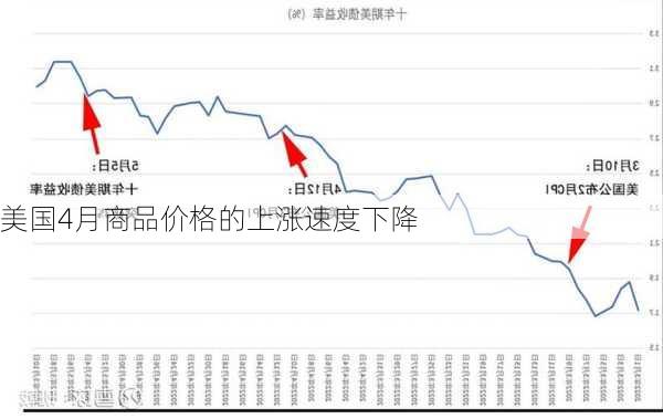 美国4月商品价格的上涨速度下降