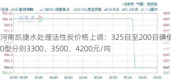 河南凯捷水处理活性炭价格上调：325目至200目碘值800型分别3300、3500、4200元/吨