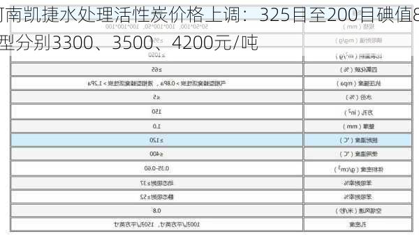 河南凯捷水处理活性炭价格上调：325目至200目碘值800型分别3300、3500、4200元/吨