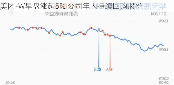 美团-W早盘涨超5% 公司年内持续回购股份