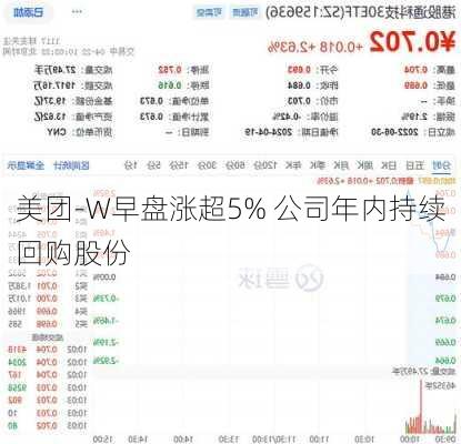 美团-W早盘涨超5% 公司年内持续回购股份