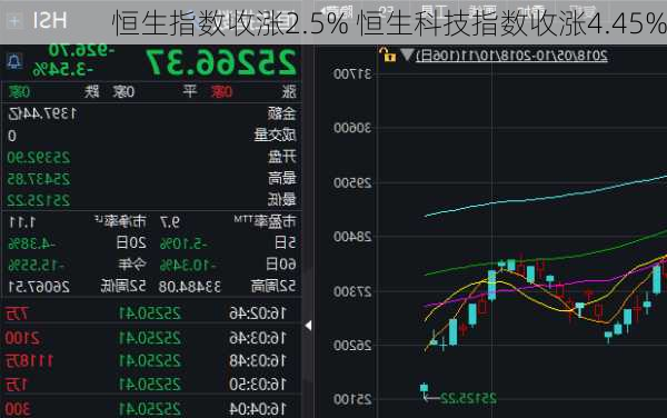 恒生指数收涨2.5% 恒生科技指数收涨4.45%