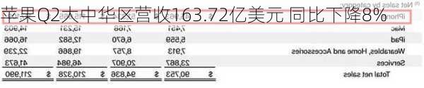 苹果Q2大中华区营收163.72亿美元 同比下降8%