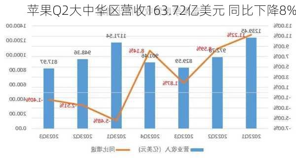 苹果Q2大中华区营收163.72亿美元 同比下降8%