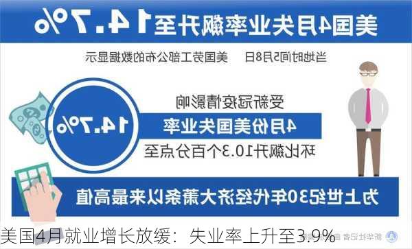 美国4月就业增长放缓：失业率上升至3.9%