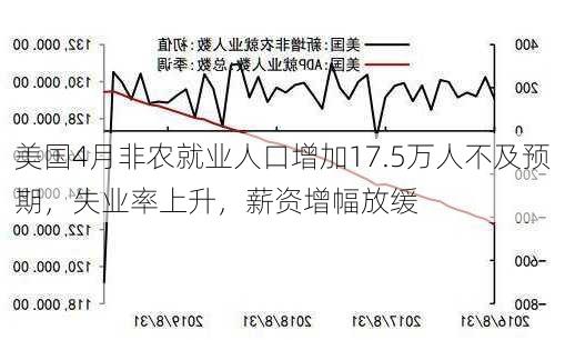 美国4月非农就业人口增加17.5万人不及预期，失业率上升，薪资增幅放缓