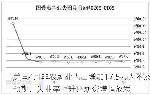 美国4月非农就业人口增加17.5万人不及预期，失业率上升，薪资增幅放缓