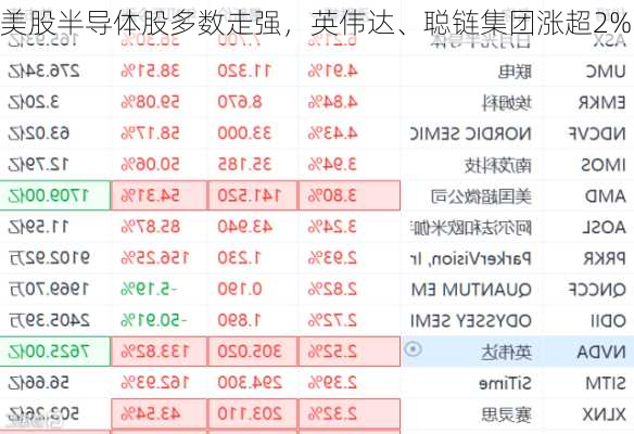 美股半导体股多数走强，英伟达、聪链集团涨超2%