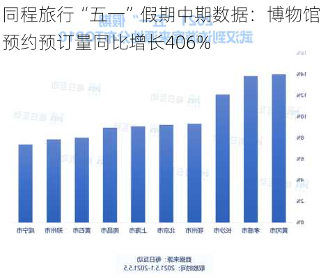 同程旅行“五一”假期中期数据：博物馆预约预订量同比增长406%