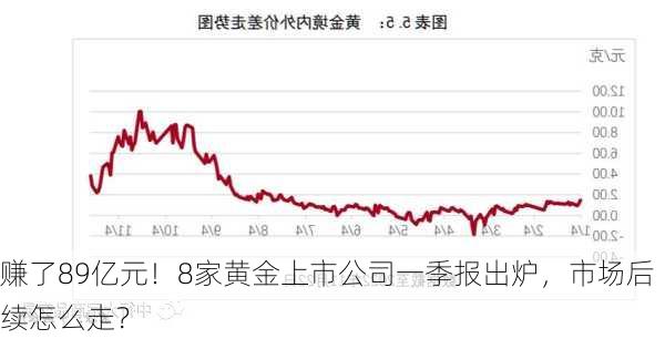 赚了89亿元！8家黄金上市公司一季报出炉，市场后续怎么走？