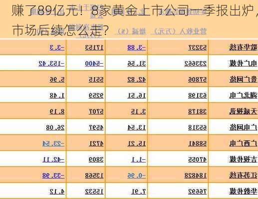 赚了89亿元！8家黄金上市公司一季报出炉，市场后续怎么走？