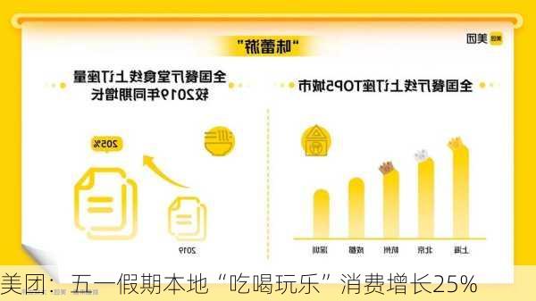 美团：五一假期本地“吃喝玩乐”消费增长25%