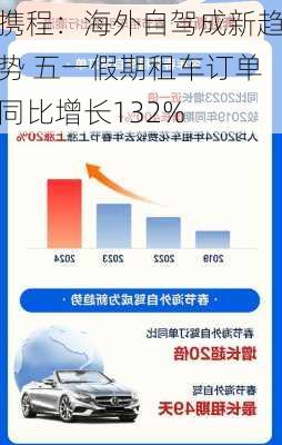 携程：海外自驾成新趋势 五一假期租车订单同比增长132%