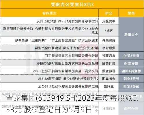 雪龙集团(603949.SH)2023年度每股派0.33元 股权登记日为5月9日