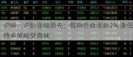 沪锡、沪铅涨幅领先：假期外盘涨超2% 逢低持多策略受青睐