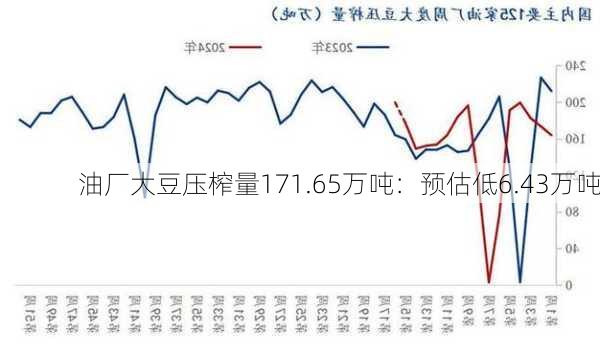 油厂大豆压榨量171.65万吨：预估低6.43万吨