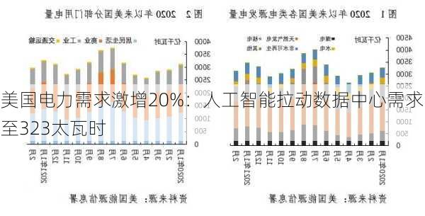 美国电力需求激增20%：人工智能拉动数据中心需求至323太瓦时