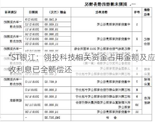 *ST银江：翎投科技相关资金占用金额及应收利息已全额偿还