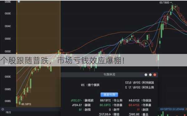 个股跟随普跌，市场亏钱效应爆棚！