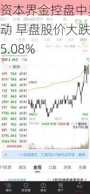 资本界金控盘中异动 早盘股价大跌5.08%