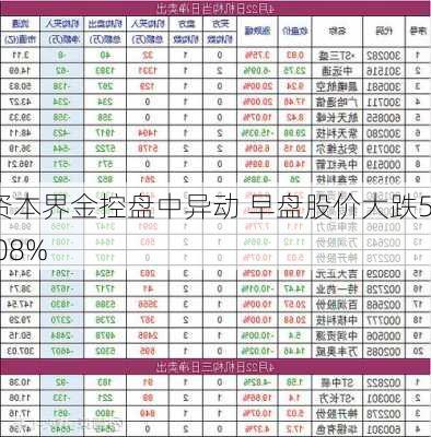 资本界金控盘中异动 早盘股价大跌5.08%