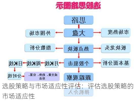 选股策略与市场适应性评估：评估选股策略的市场适应性