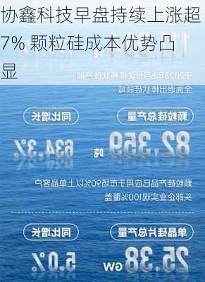 协鑫科技早盘持续上涨超7% 颗粒硅成本优势凸显