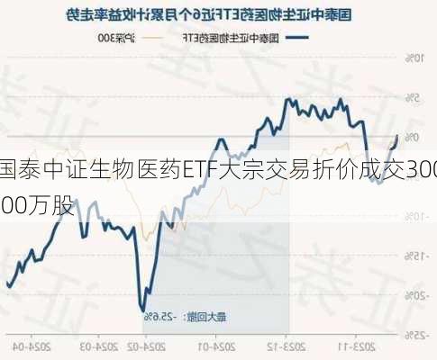 国泰中证生物医药ETF大宗交易折价成交300.00万股