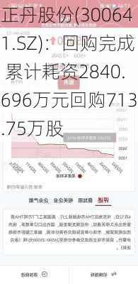 正丹股份(300641.SZ)：回购完成 累计耗资2840.696万元回购713.75万股