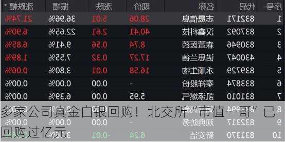 多家公司真金白银回购！北交所“市值一哥”已回购过亿元