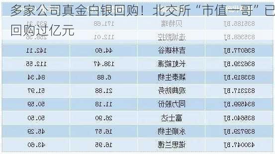 多家公司真金白银回购！北交所“市值一哥”已回购过亿元