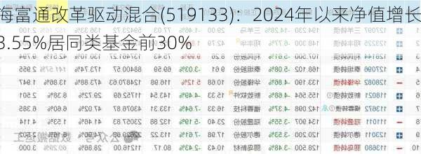 海富通改革驱动混合(519133)：2024年以来净值增长3.55%居同类基金前30%