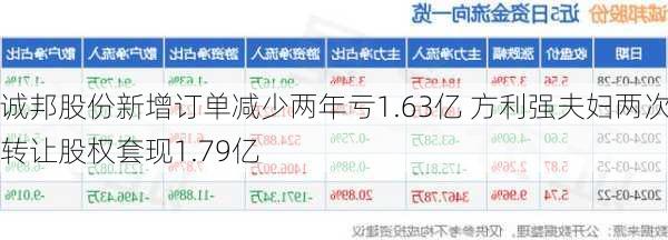 诚邦股份新增订单减少两年亏1.63亿 方利强夫妇两次转让股权套现1.79亿