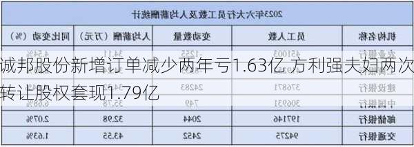 诚邦股份新增订单减少两年亏1.63亿 方利强夫妇两次转让股权套现1.79亿