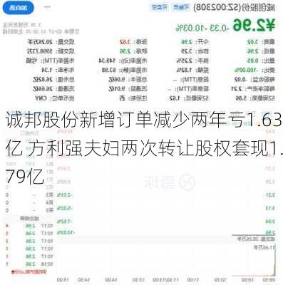 诚邦股份新增订单减少两年亏1.63亿 方利强夫妇两次转让股权套现1.79亿