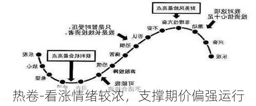 热卷-看涨情绪较浓，支撑期价偏强运行