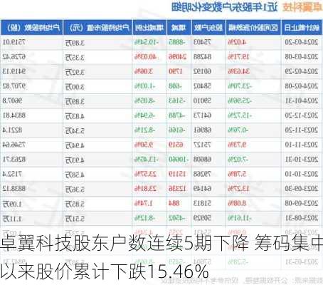 卓翼科技股东户数连续5期下降 筹码集中以来股价累计下跌15.46%