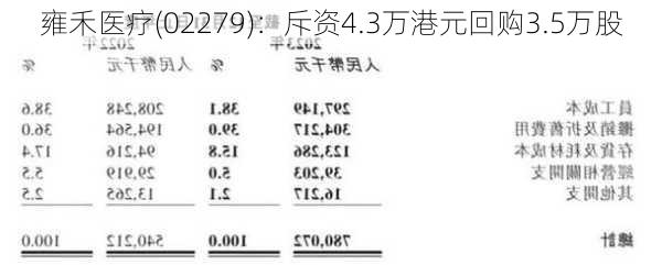 雍禾医疗(02279)：斥资4.3万港元回购3.5万股