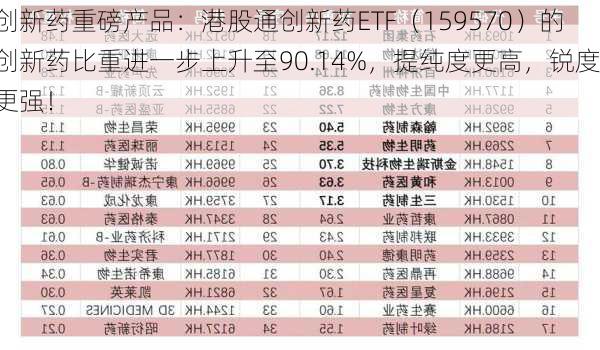 创新药重磅产品：港股通创新药ETF（159570）的创新药比重进一步上升至90.14%，提纯度更高，锐度更强！