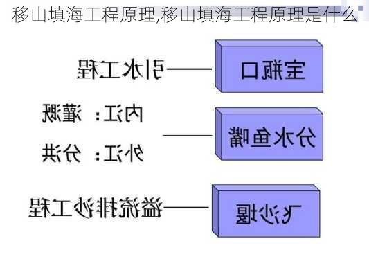 移山填海工程原理,移山填海工程原理是什么