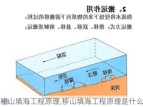 移山填海工程原理,移山填海工程原理是什么