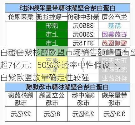 白蛋白紫杉醇欧盟市场销售额峰值有望超7亿元：50%渗透率中性假设下，白紫欧盟放量确定性较强