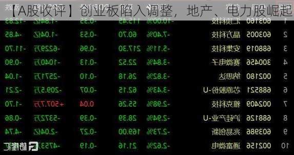 【A股收评】创业板陷入调整，地产、电力股崛起！