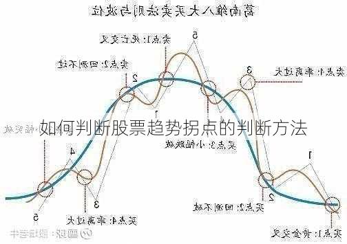 如何判断股票趋势拐点的判断方法